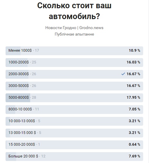 На чем ездят гродненцы: смотри результаты мини-опроса ко Дню автомобилиста