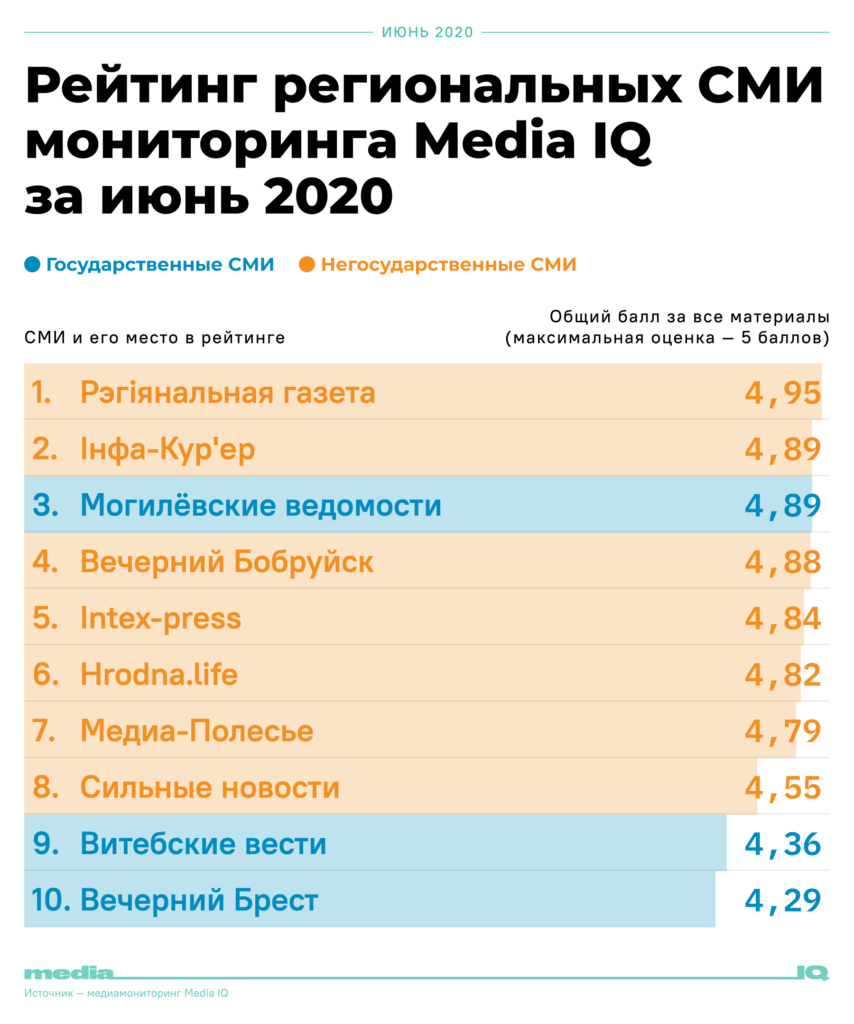 Hrodna.life - сярод найлепшых рэгіянальных СМІ Беларусі: наш рэйтынг MediaIQ за апошні квартал вырас