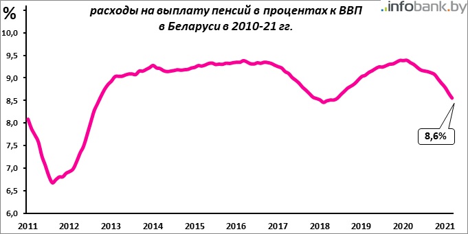 В 2022 году в Беларуси увеличат пенсионный возраст. По планам - последний раз