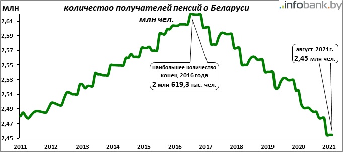 В 2022 году в Беларуси увеличат пенсионный возраст. По планам - последний раз