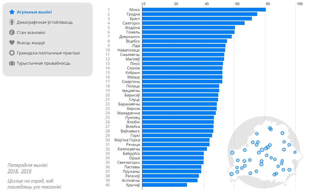 Гродно - на 2 месте в рейтинге белорусских городов. Что изменилось за два года и какие прогнозы на будущее