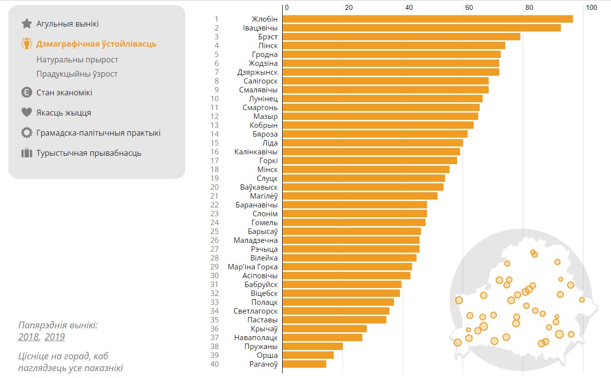 Гродно - на 2 месте в рейтинге белорусских городов. Что изменилось за два года и какие прогнозы на будущее