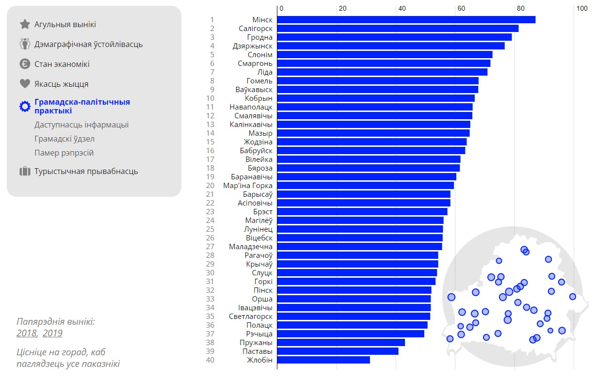 Гродно - на 2 месте в рейтинге белорусских городов. Что изменилось за два года и какие прогнозы на будущее