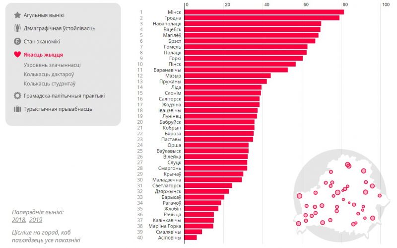 Гродно - на 2 месте в рейтинге белорусских городов. Что изменилось за два года и какие прогнозы на будущее