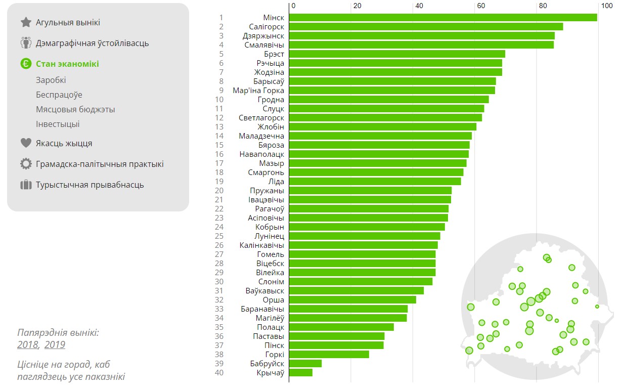 Гродно - на 2 месте в рейтинге белорусских городов. Что изменилось за два года и какие прогнозы на будущее