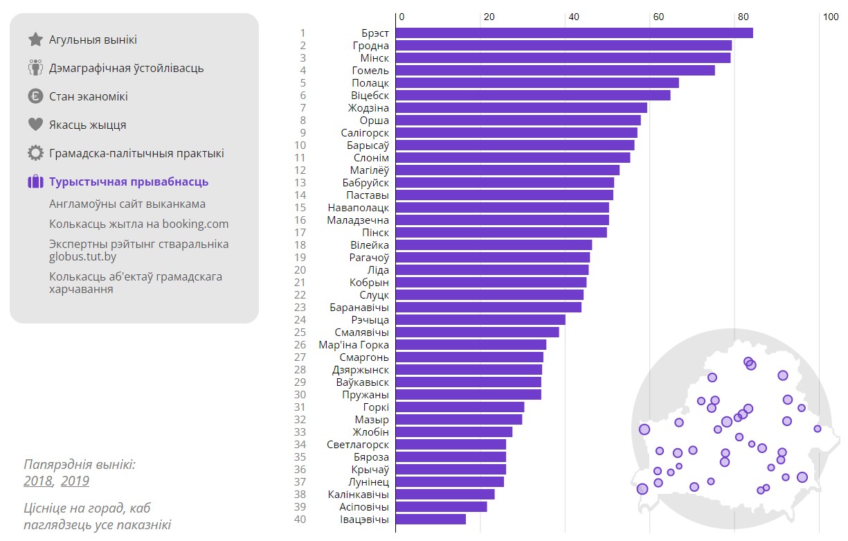 Гродно - на 2 месте в рейтинге белорусских городов. Что изменилось за два года и какие прогнозы на будущее