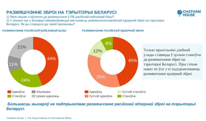 Опять 3%! Столько белорусов хотят воевать с Украиной. Что еще известно из опроса Chatham House