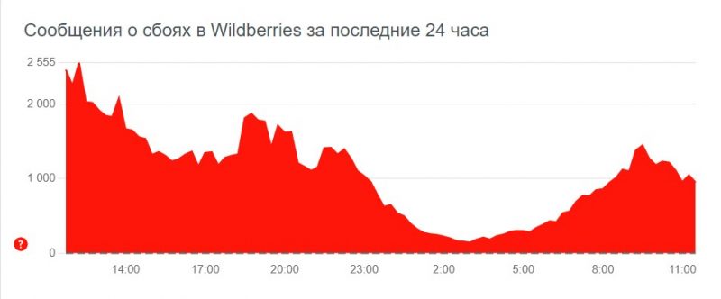 Wildberries почти вернулся в нормальное состояние. Что произошло с популярным маркетплейсом и при чем тут хакеры?