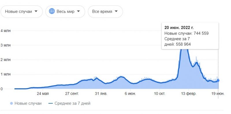 Новых штамаў няма, але статыстыку ўсё яшчэ хаваюць. Якая сітуацыя з COVID-19 у Беларусі і свеце
