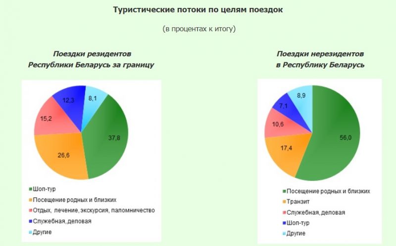 Раньше ездили в шоп-тур, сейчас - на работу. Зачем белорусы ездят за границу и что оттуда привозят