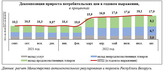 Мяса на 18%, алкаголь на 16%. Што падаражэла, а што стала танней у Беларусі за год