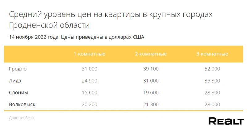 Цены на квартиры в Гродно выросли в 2022-м на 8%. Чтобы цены снизились должна “начаться война”