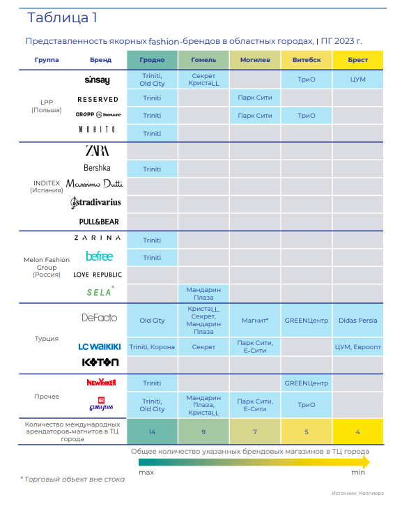 Гродна - найлепшы абласны цэнтр па колькасці гандлёвых плошчаў. Іншыя рэгіёны моцна адстаюць