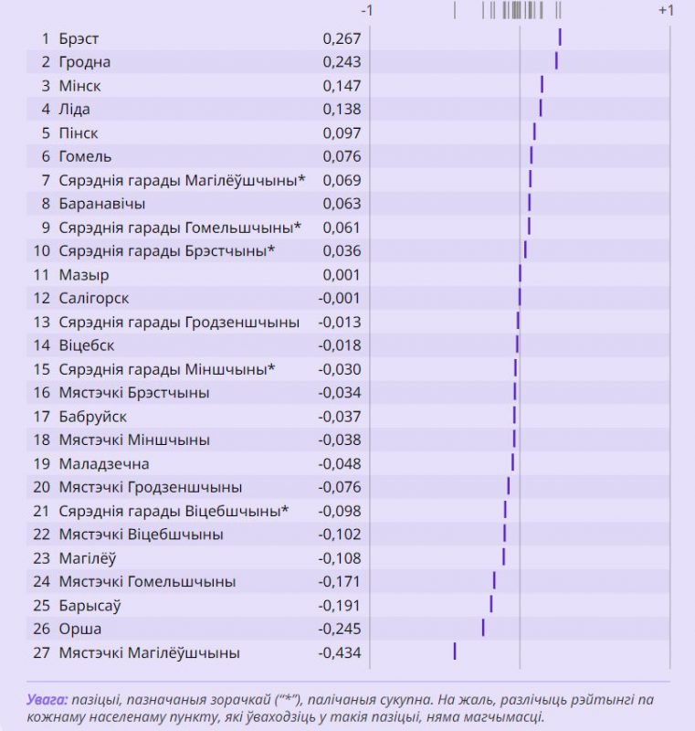 Барометр беларускіх гарадоў - рэйтынг