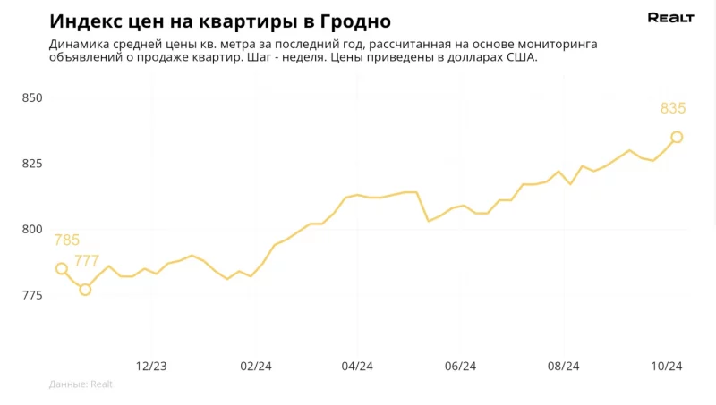 Цэны кватэр у Гродне працягваюць расці — за год павялічыліся амаль на 6%