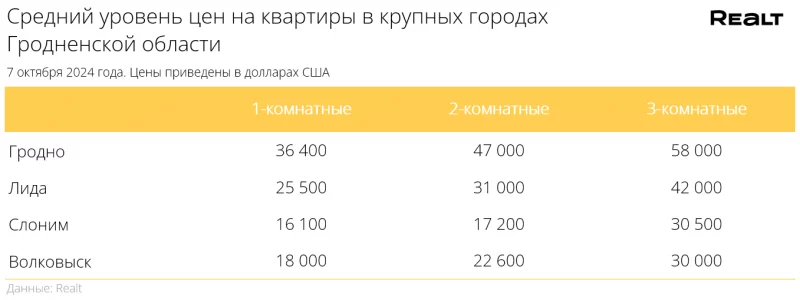 Цэны кватэр у Гродне працягваюць расці — за год павялічыліся амаль на 6%