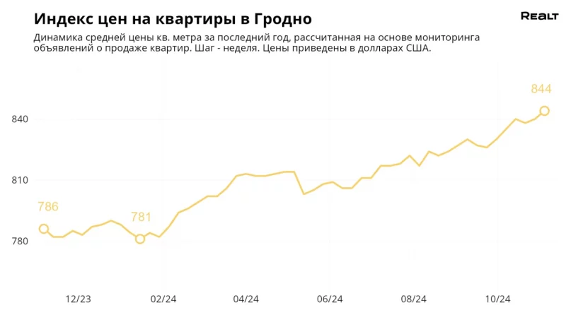Цены квартир в Гродно продолжают расти - за год увеличились на 7,7%