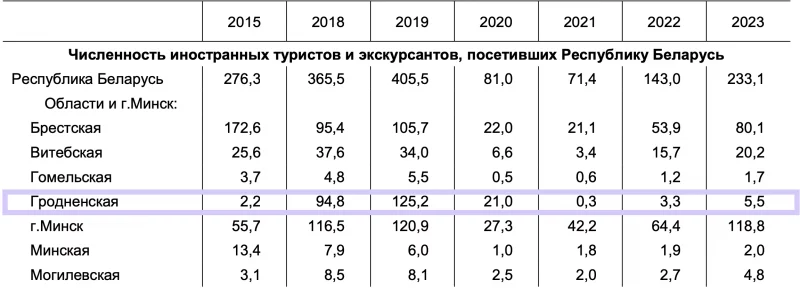 Белстат: Туристов в Гродненской области стало меньше в 20 раз. Объясняем, почему на самом деле ситуация значительно лучше