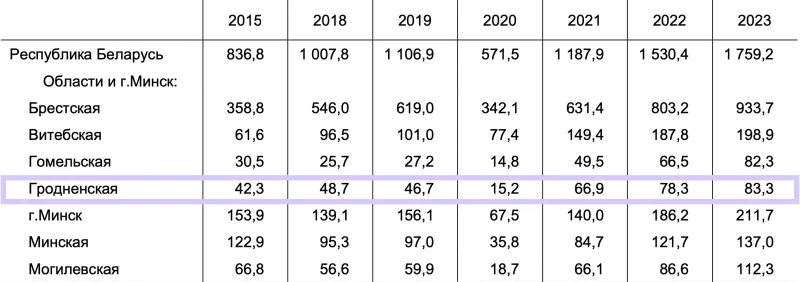 Белстат: Туристов в Гродненской области стало меньше в 20 раз. Объясняем, почему на самом деле ситуация значительно лучше