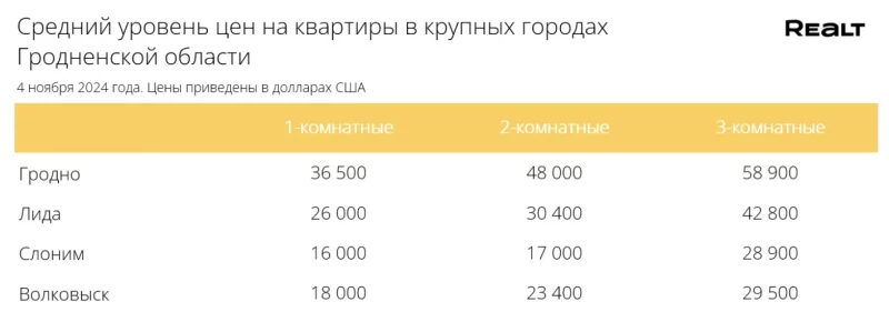 Цены квартир в Гродно продолжают расти - за год увеличились на 7,7%