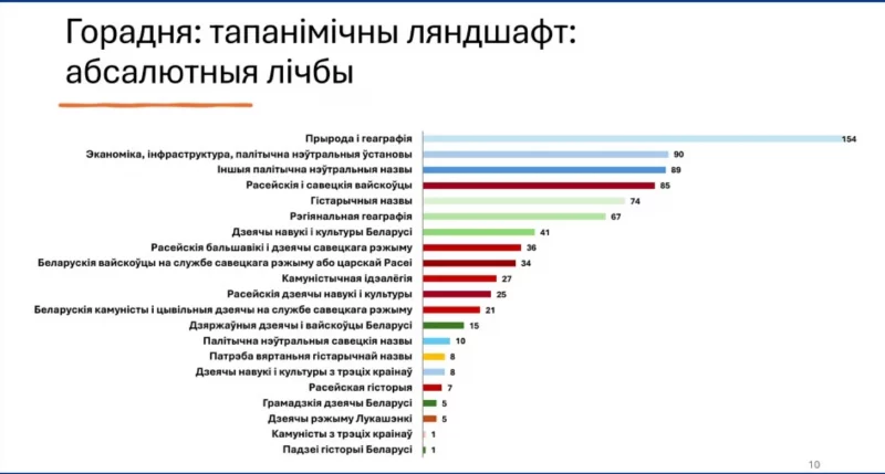 Тапанімічны ландшафт Гродна.