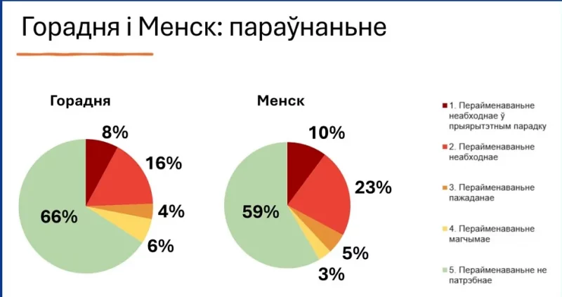 Тапанімічны ландшафт Гродна