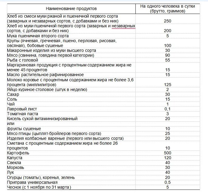 Нормы харчавання ў ІЧУ. Скрыншот дакумента