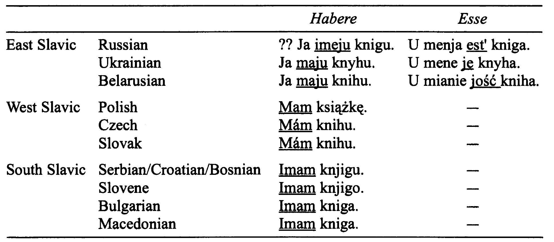Выкарыстанне форм “маю” і “ёсць” у розных мовах. З працы Джун Вон Чун, даследчыцы з Паўднёвай Карэі. Крыніца: jstor.org