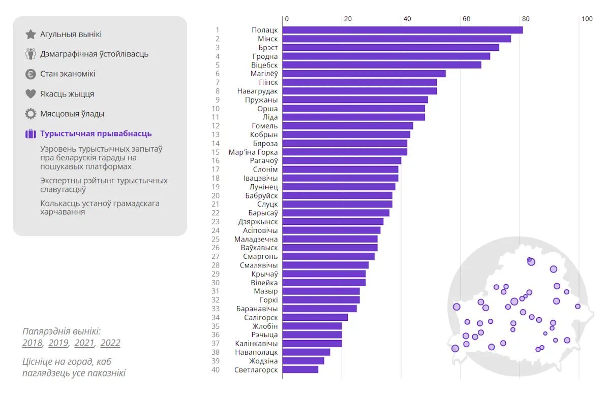 Рэйтынг беларускіх гарадоў паводле турыстычнай прывабнасці. Гродна толькі на трэцім месцы. Яно саступае Полацку, Мінску і Брэсту